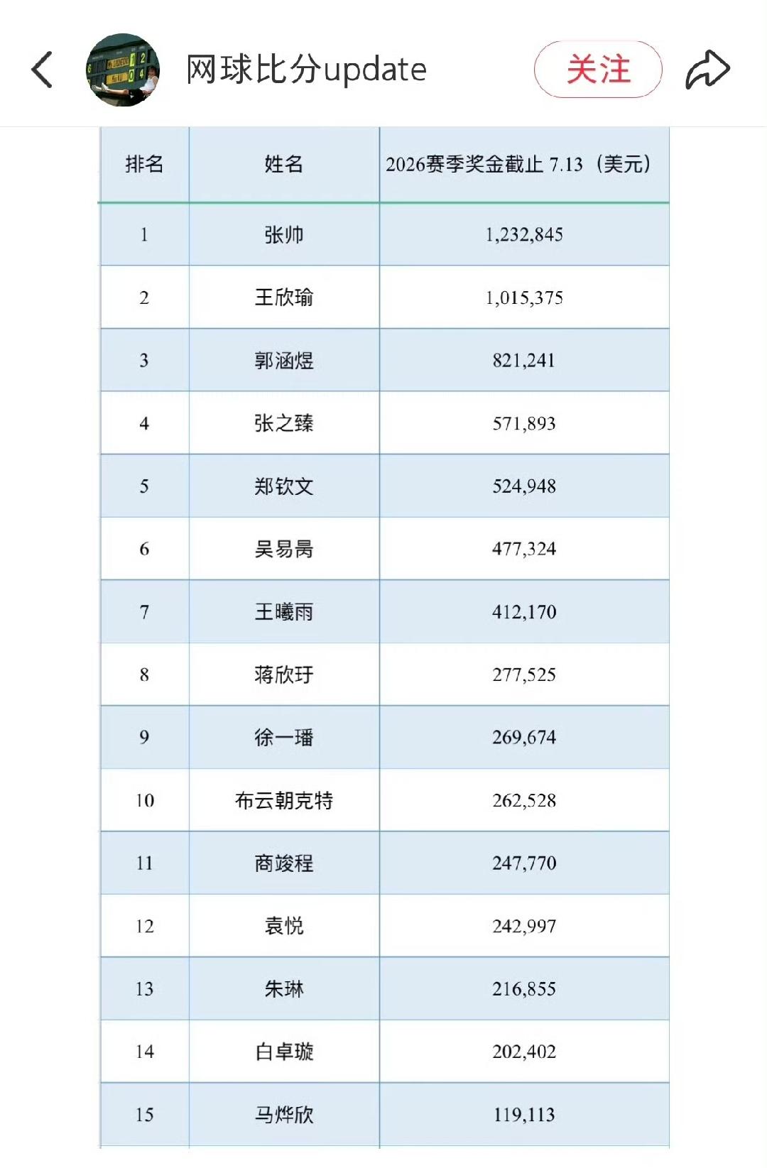 刚刚看到，张帅赛季奖金居然最高，达120万之多！

没想到啊，赛季过半，网球选手