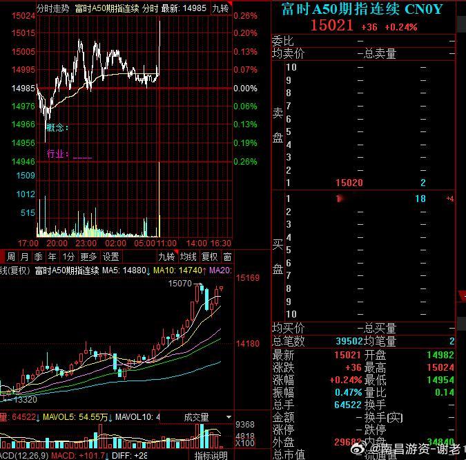 A50已经表现了，今天如果强度够的话不排除再次超过3900点 ​​​