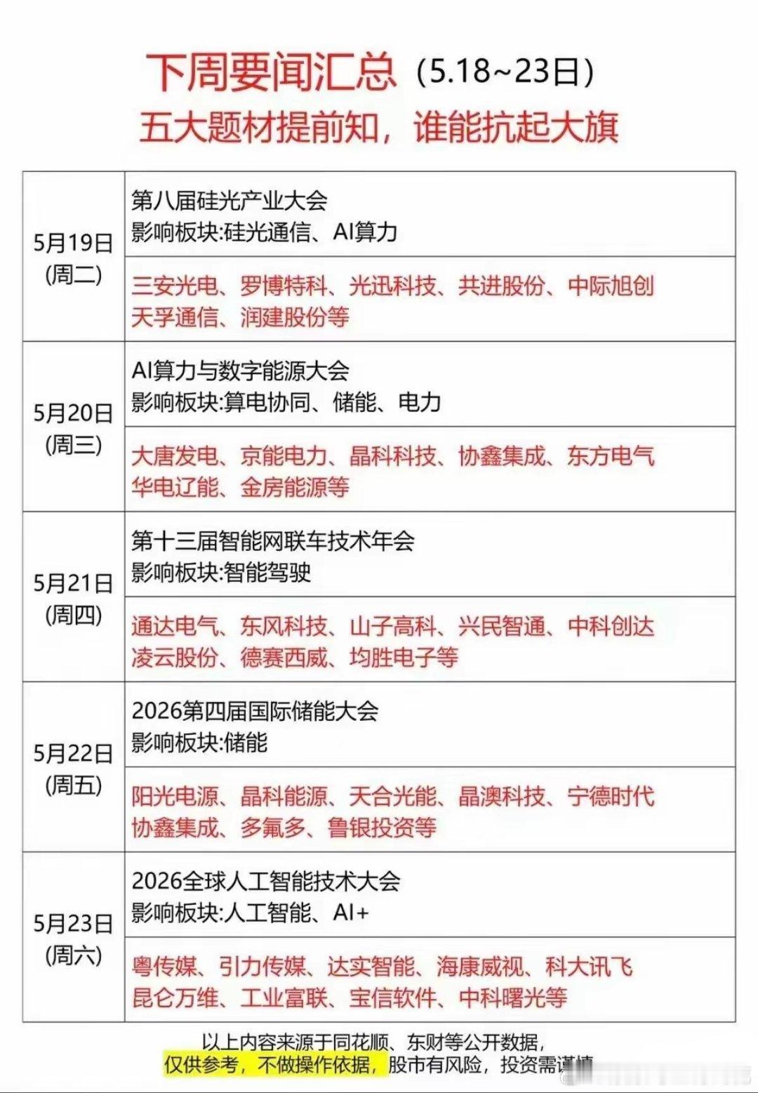五大重磅会议密集来袭！5.18-23前瞻布局，各赛道核心受益龙头解析5月18日-