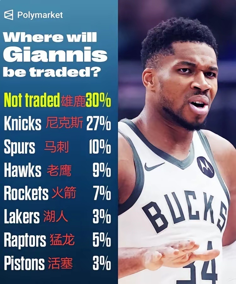 阿德托昆博下家概率：火箭+950居首，雷霆+1000次席根据知名记者Shams的