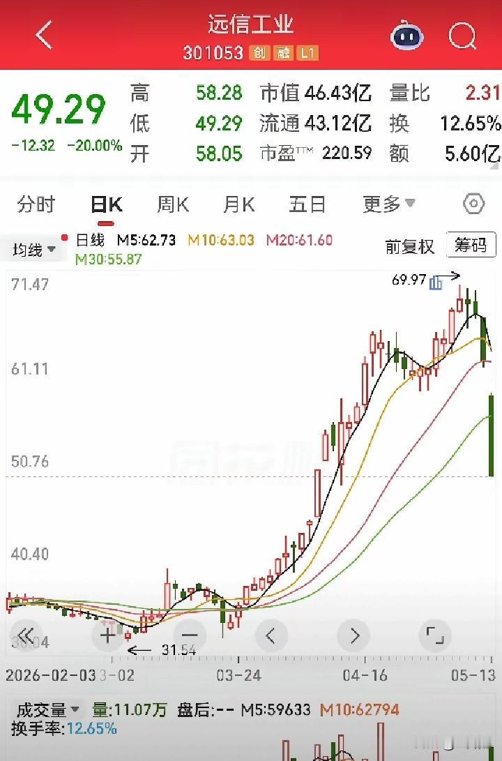 别不信，资金出逃是很可怕的，它不会阴跌，它就是下图的走法，只是不知道何时反生？但