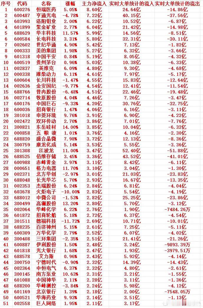 7月6号上午盘，主力趁低位，“大幅买入”这些个股1 600276 恒瑞医药 5.