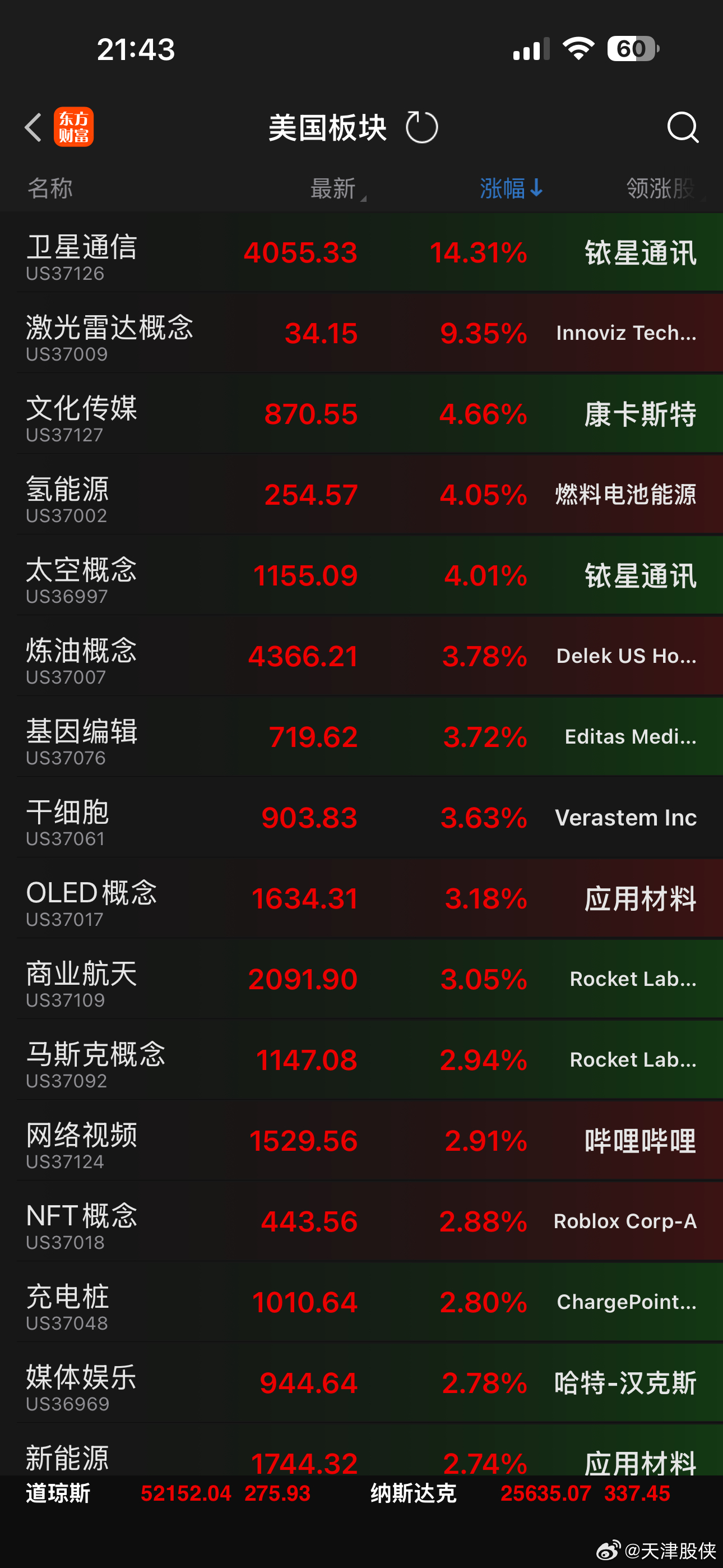 美股商业航天板块大涨 