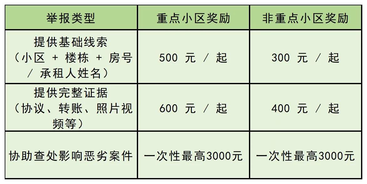 重庆举报公租房转租出借有奖！
重庆《举报公租房转租出借奖励办法》已修订印发。据了