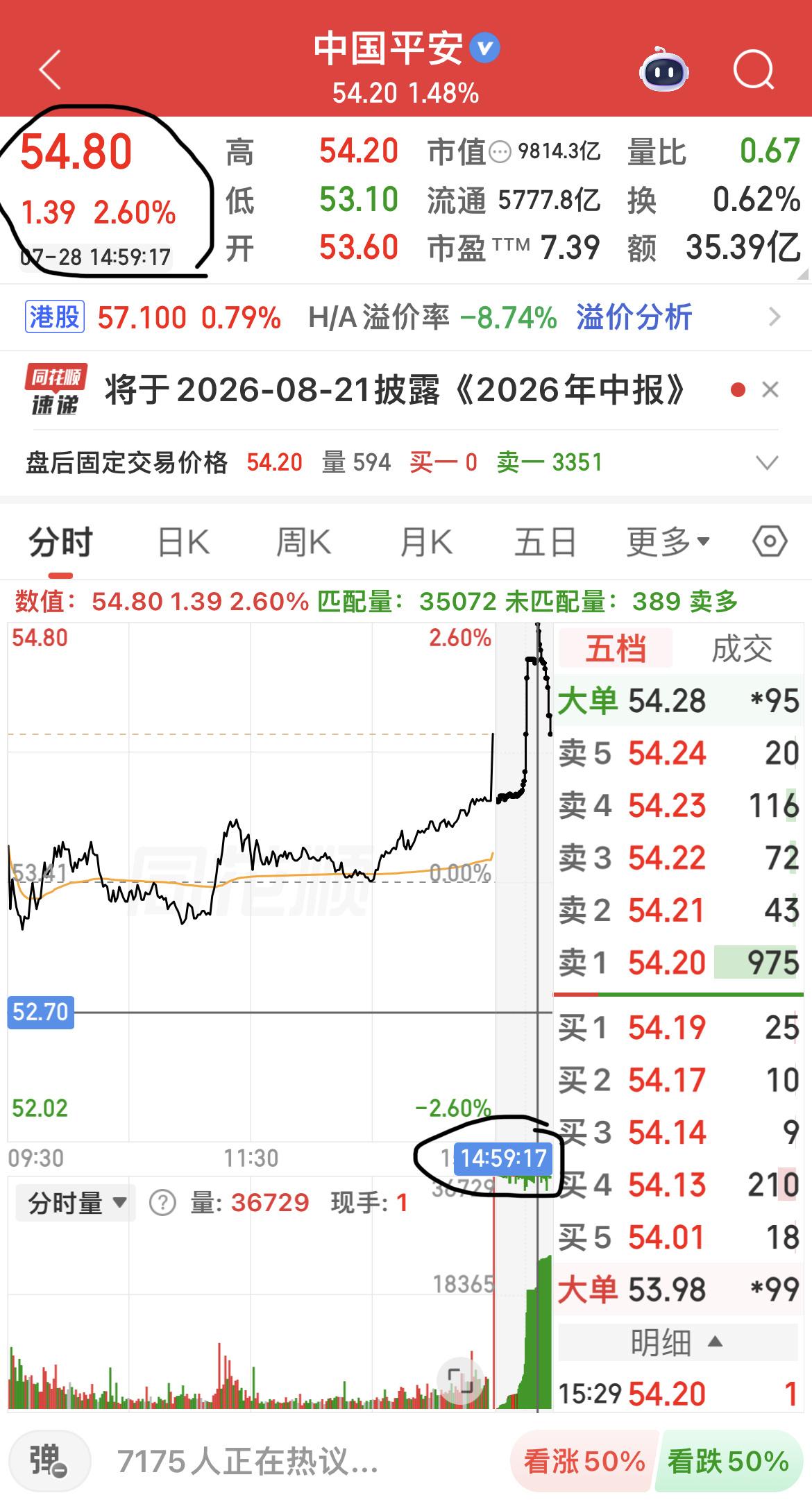 下午2点59分17秒，中国平安短线直线拉升近一元到54.80，收盘回落到54.2