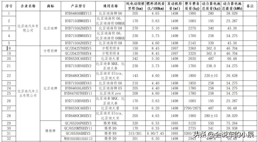 比亚迪新车扎堆亮相，今年发布会“每月不断”！

4月14日，工信部最新一批减免车