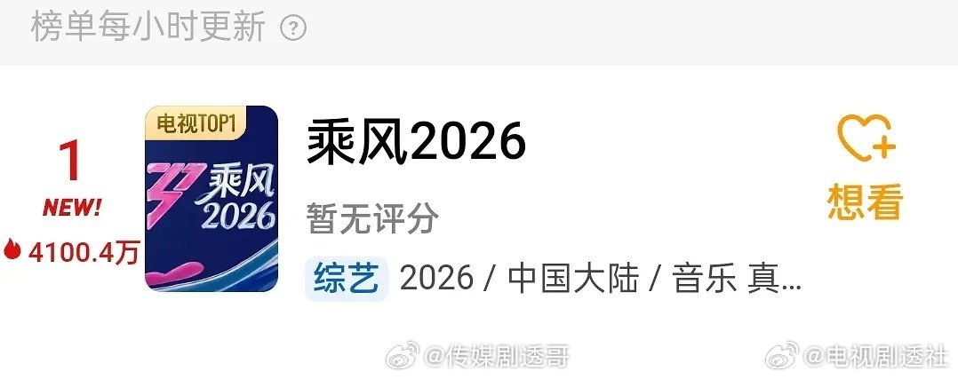 乘风2026热度好高：4100w+，比同期的电视剧还要搞，太猛了🐮乘风2026