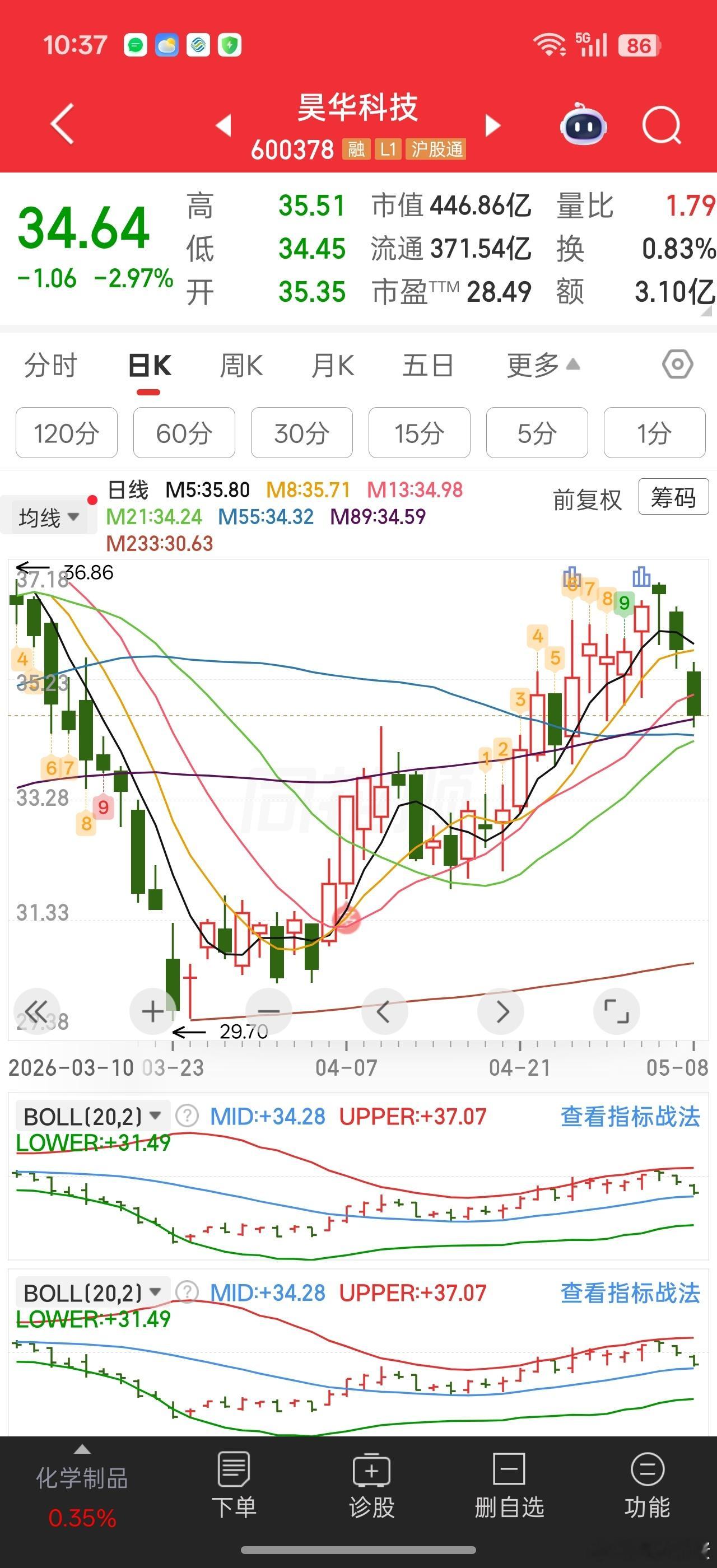一季度业绩超预期的目前表现最弱的好像是这个昊华科技。。科技题材特种气体，航天，固