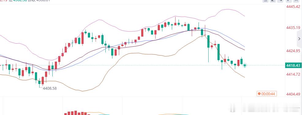 兄弟们觉得这波能跌破4400关口吗？ 金价 黄金 现货黄金