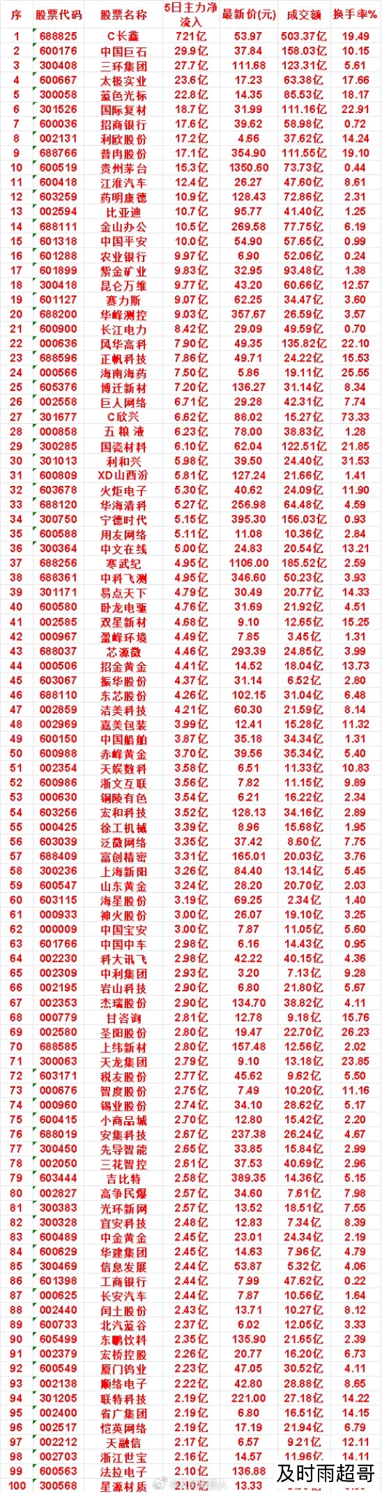 本周，整个市场“主力流入最多”的名单一览C长鑫：5日净流入 721亿，最新价 5