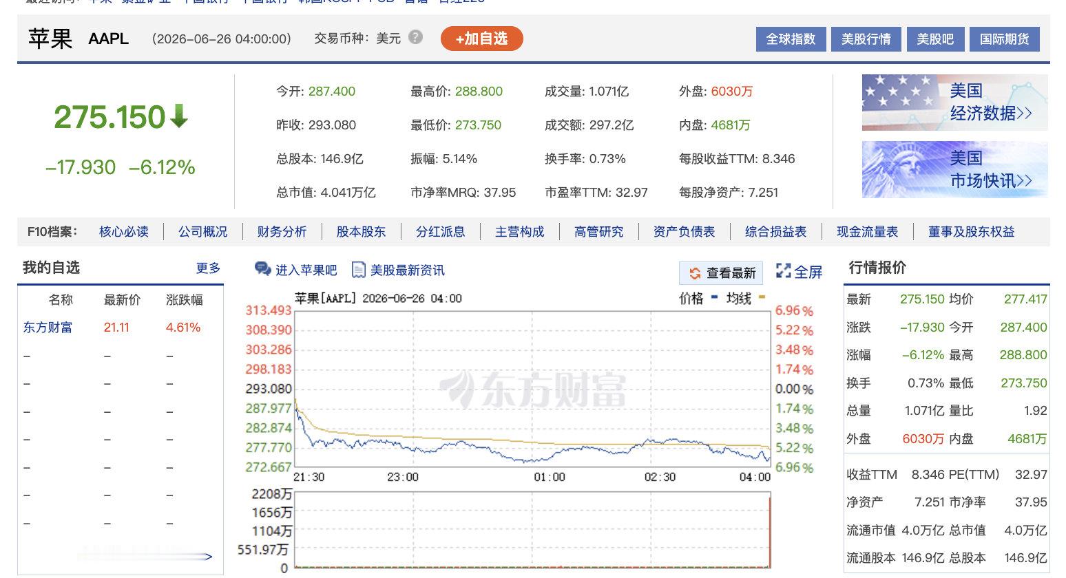 【苹果市值一夜蒸发1.8万亿】苹果公司6月25日宣布上调Mac、iPad及家居设
