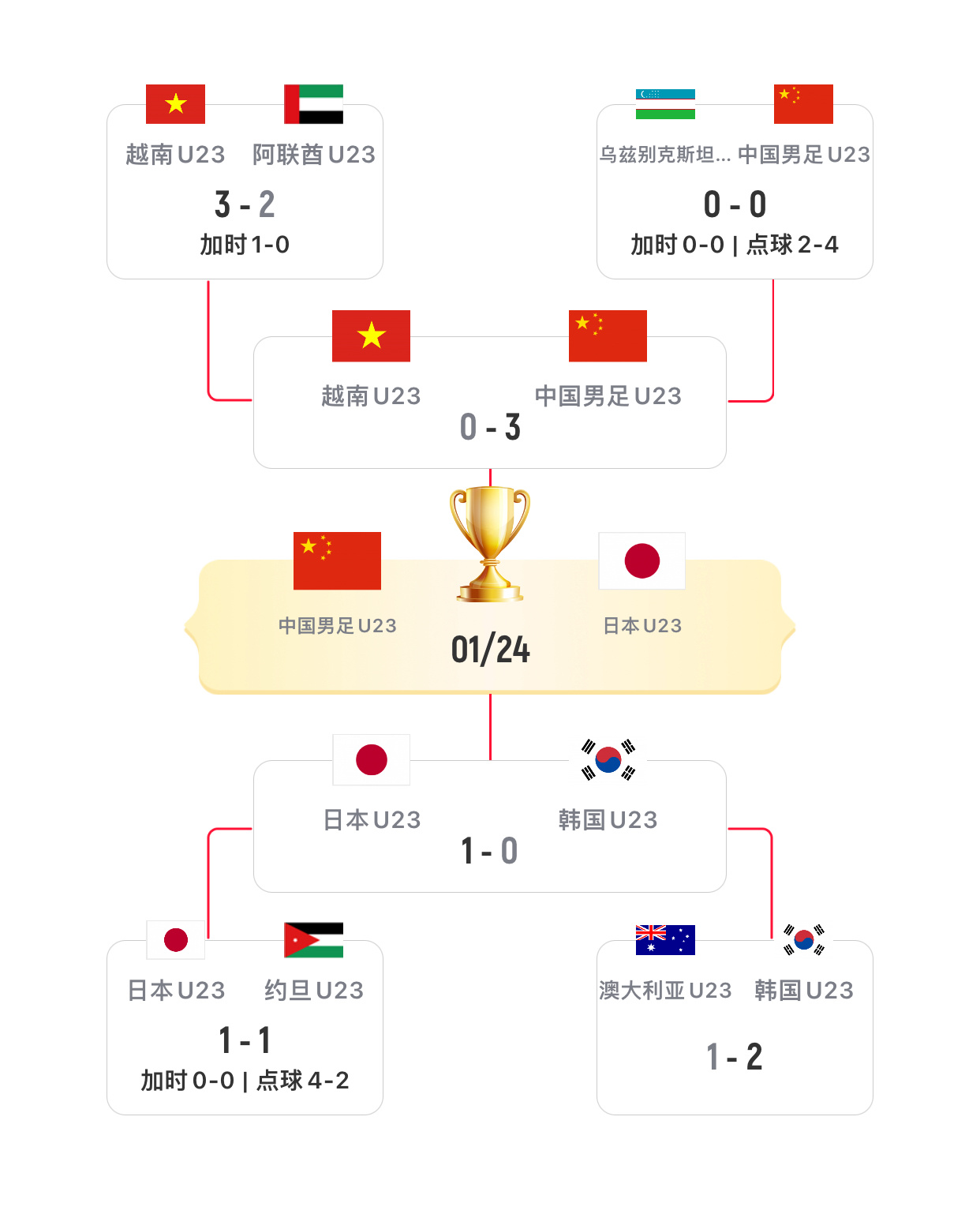 不预测，今晚加油！！🇨🇳今晚为u23国足加油 ｜预测亚洲杯
