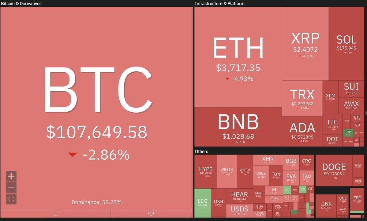 大饼动一下，其它币跟着动，除了几个在角落里不起眼的小币保持绿着，其余的基本一遍红