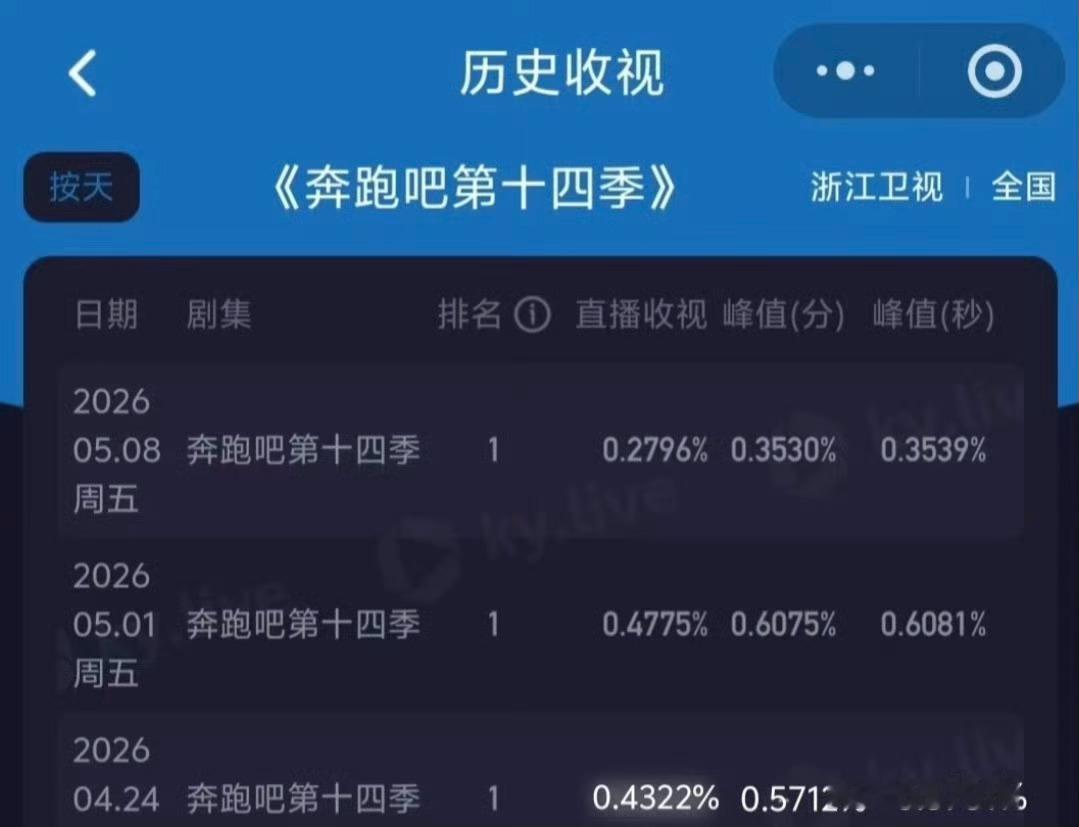 跑男新一期收视率创新低，白鹿范丞丞粉丝事件导致？