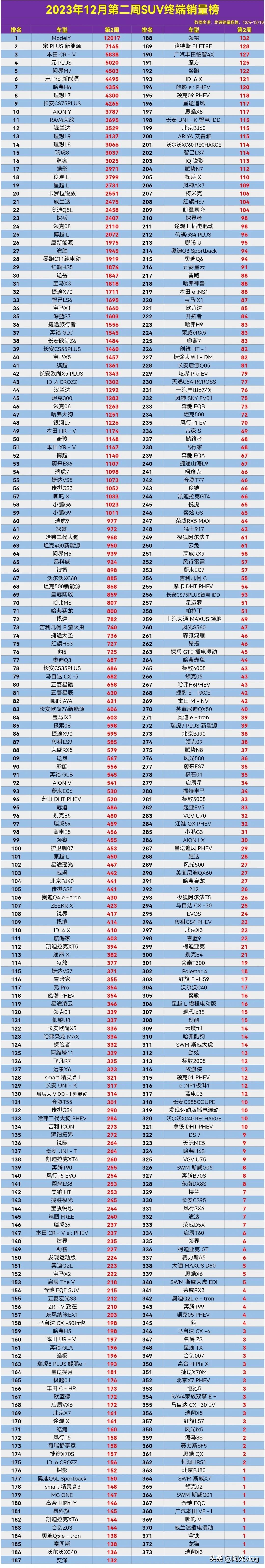 这特斯拉ModeI Y就是牛，常年霸榜的节奏了。

2023年12月第二周SUⅤ