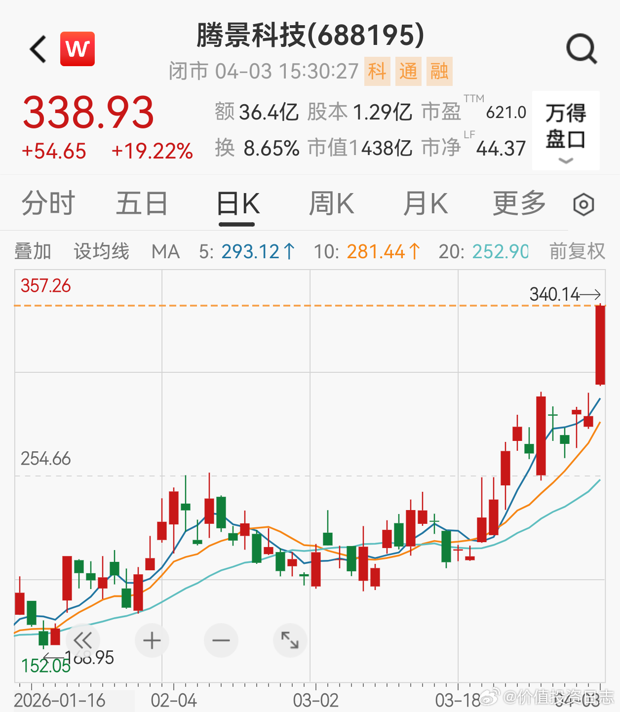 价值投资日志 4月3日，AI产业链再度爆发。截至收盘，光模块板块涨超5%，光电路