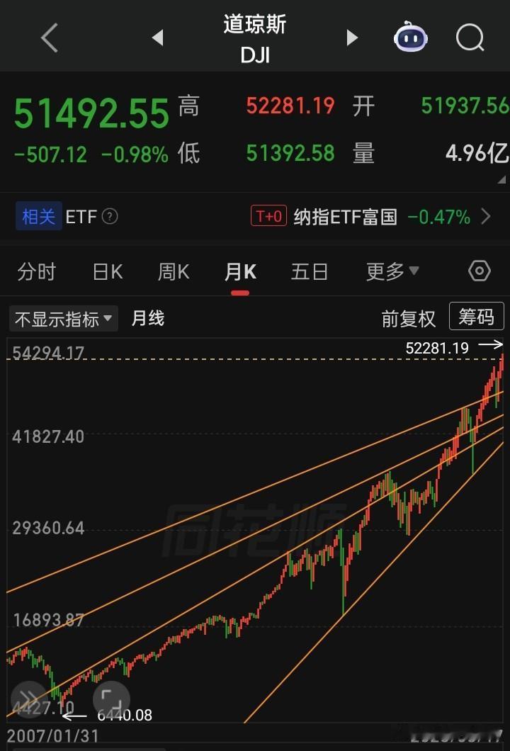 他们牛了近二十年的市场，又有谁见股市狂点疯点，这个那个就出来喊话“不要疯牛狂牛的