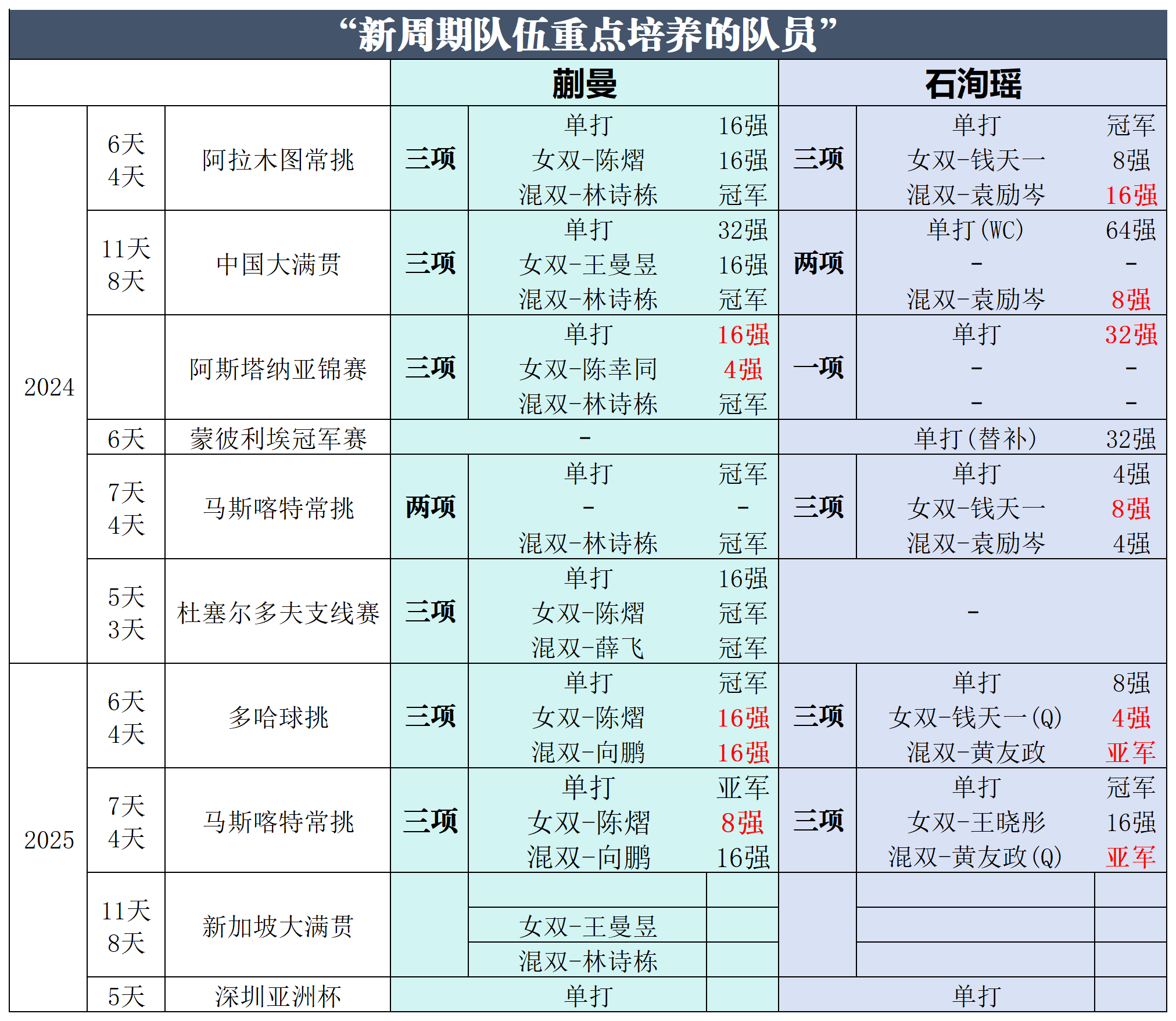 给王曼昱主管教练不耽误你们培养“新”人吧 