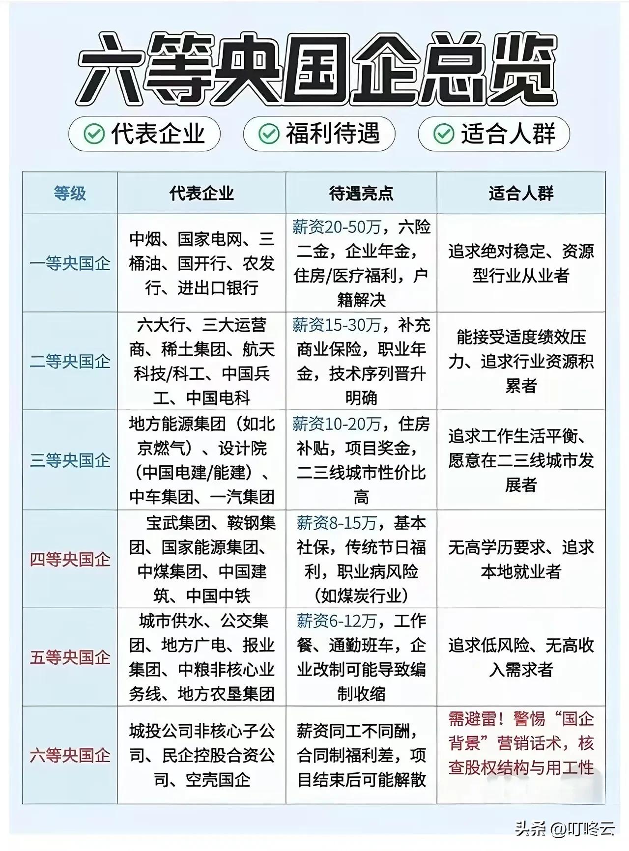六等央国企求职攻略全解析！2026择业干货｜央国企六等分级曝光，选岗别踩大坑！[