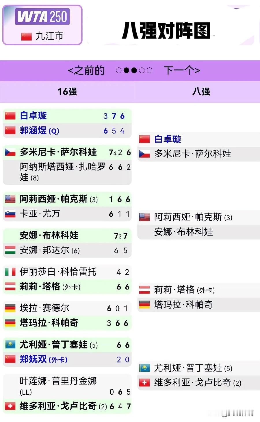 白卓璇晋级WTA250网球公开赛八强。
八强对阵图如下：
白卓璇
多米尼卡·萨尔