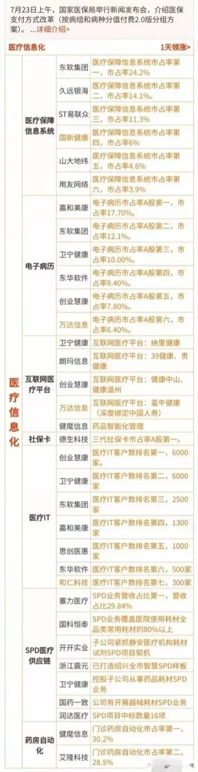 A股新题材：医疗信息化概念！
周二热门龙头代表：万达信息、国新健康、和仁科技、塞