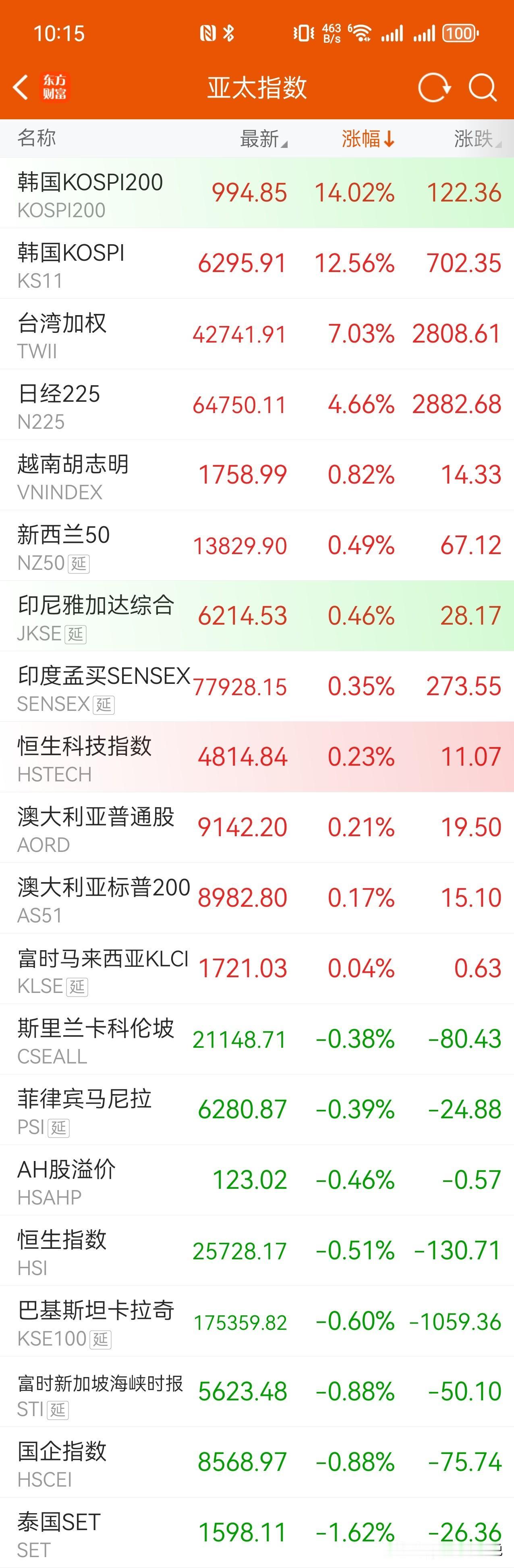 极其罕见！韩国股市暴涨，A股有反应，港股“绝缘”，逆势下跌。 ​​​