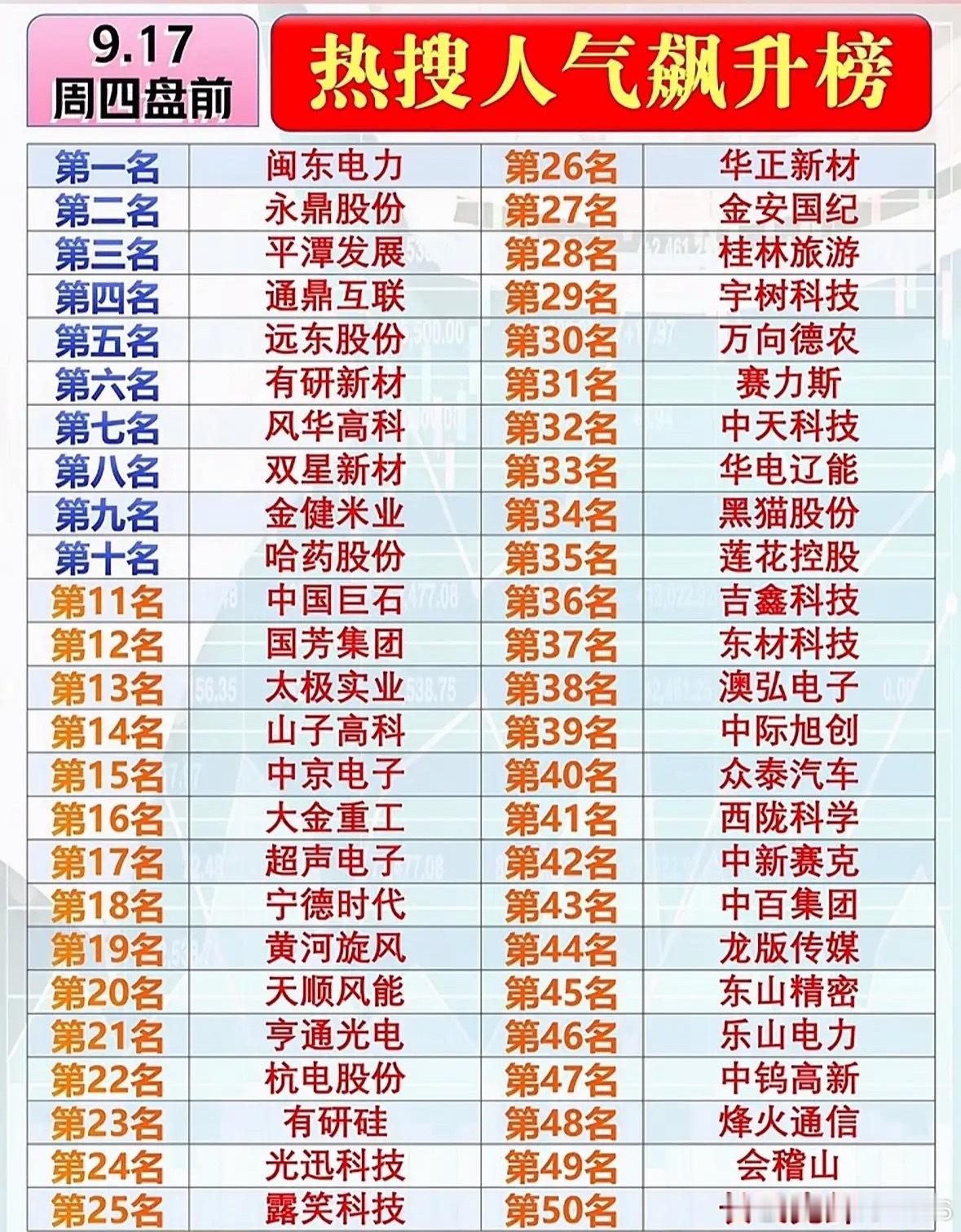 9月17日周四盘前人气飙升个股，股市行情，热搜榜出炉！ ​​​
