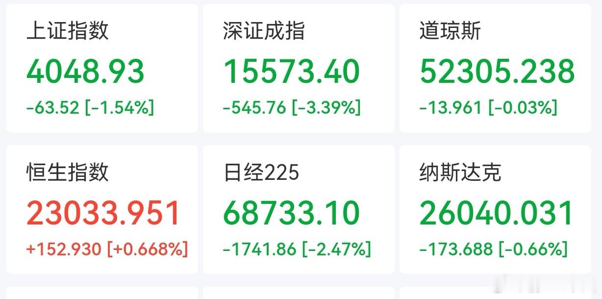 今天A股典型的“老登股”雄起，科创和创业板扑街了。类似银行、消费、能源这些被趋势