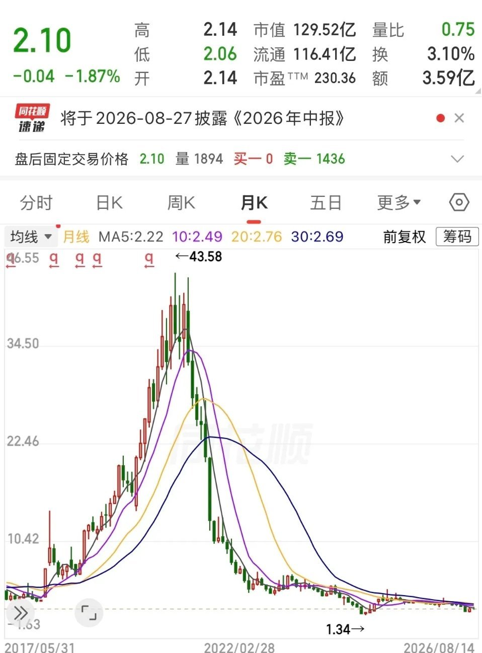 一网友在43元买入此股票100000股，如今跌至2.10元，亏掉了409万，眼睛