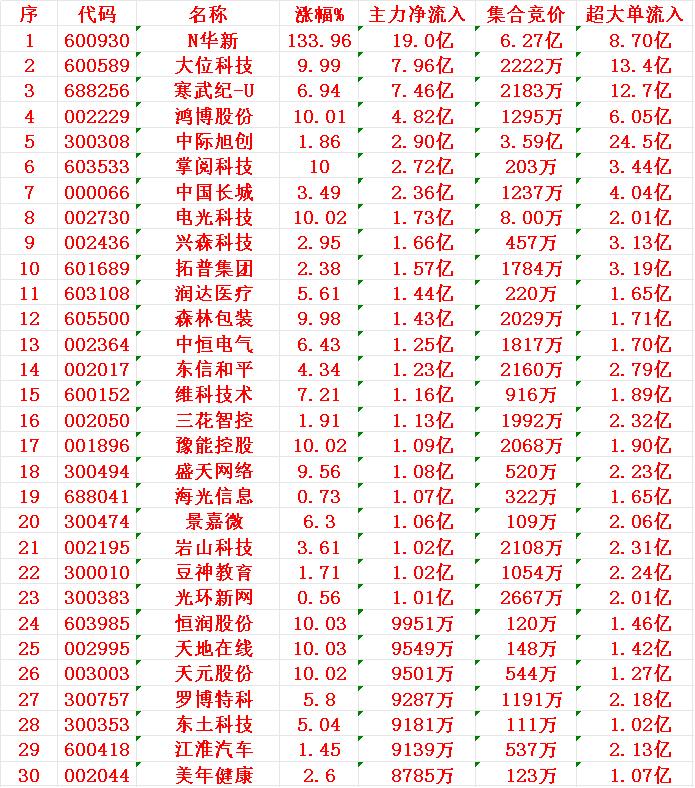 7月16日开盘45分钟，主力资金“买入的 ”的30名单一览！

1 华新
2 大