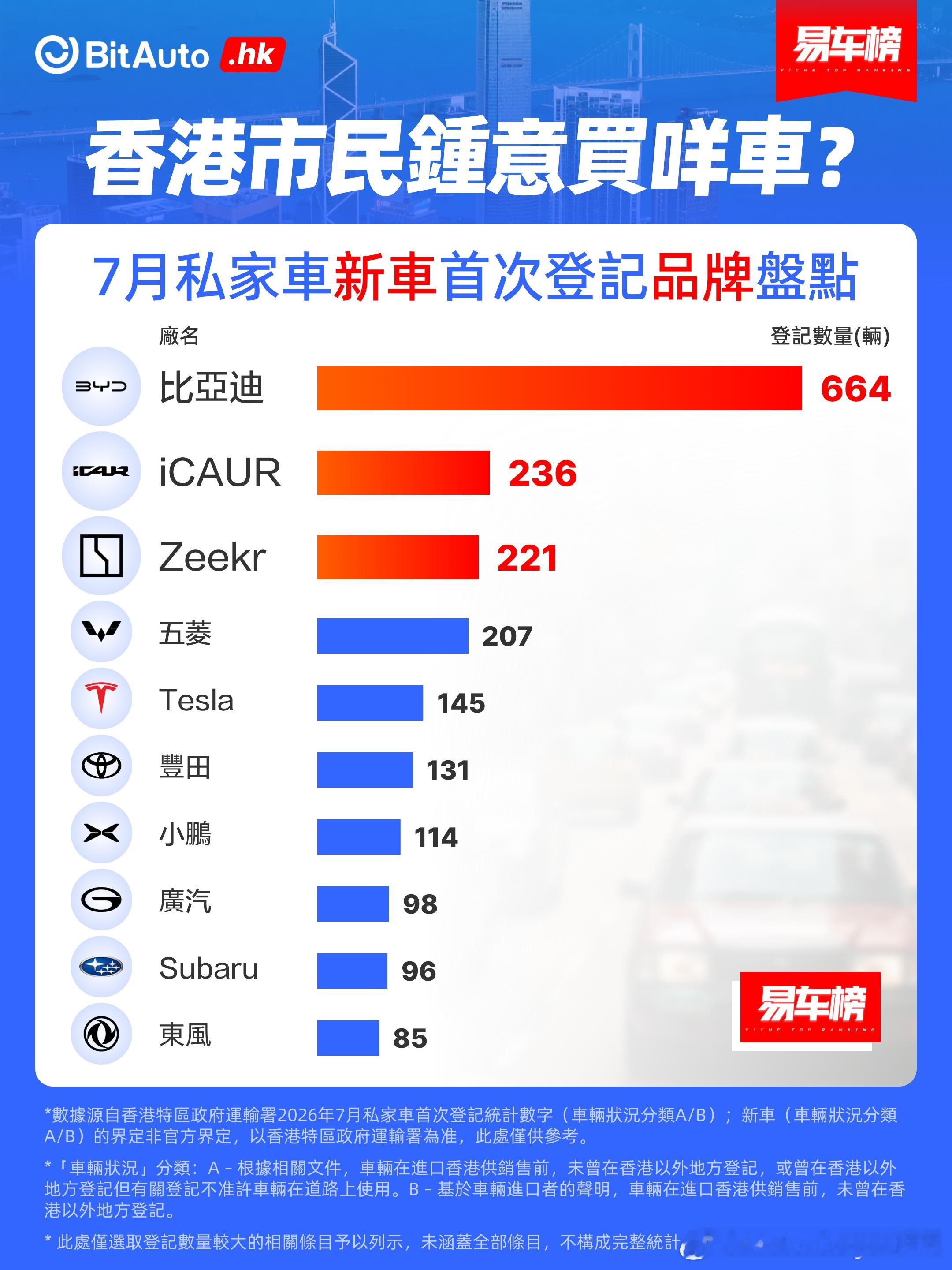 易车的统计，这个很有意思。各家车企的香港名字还怪有意思的，是吧，平治极氪7X 不