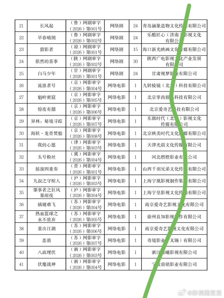 2026Q2国产电视剧发行许可情况 今年第二季度已过审待播出的剧鹅：《美人余》李