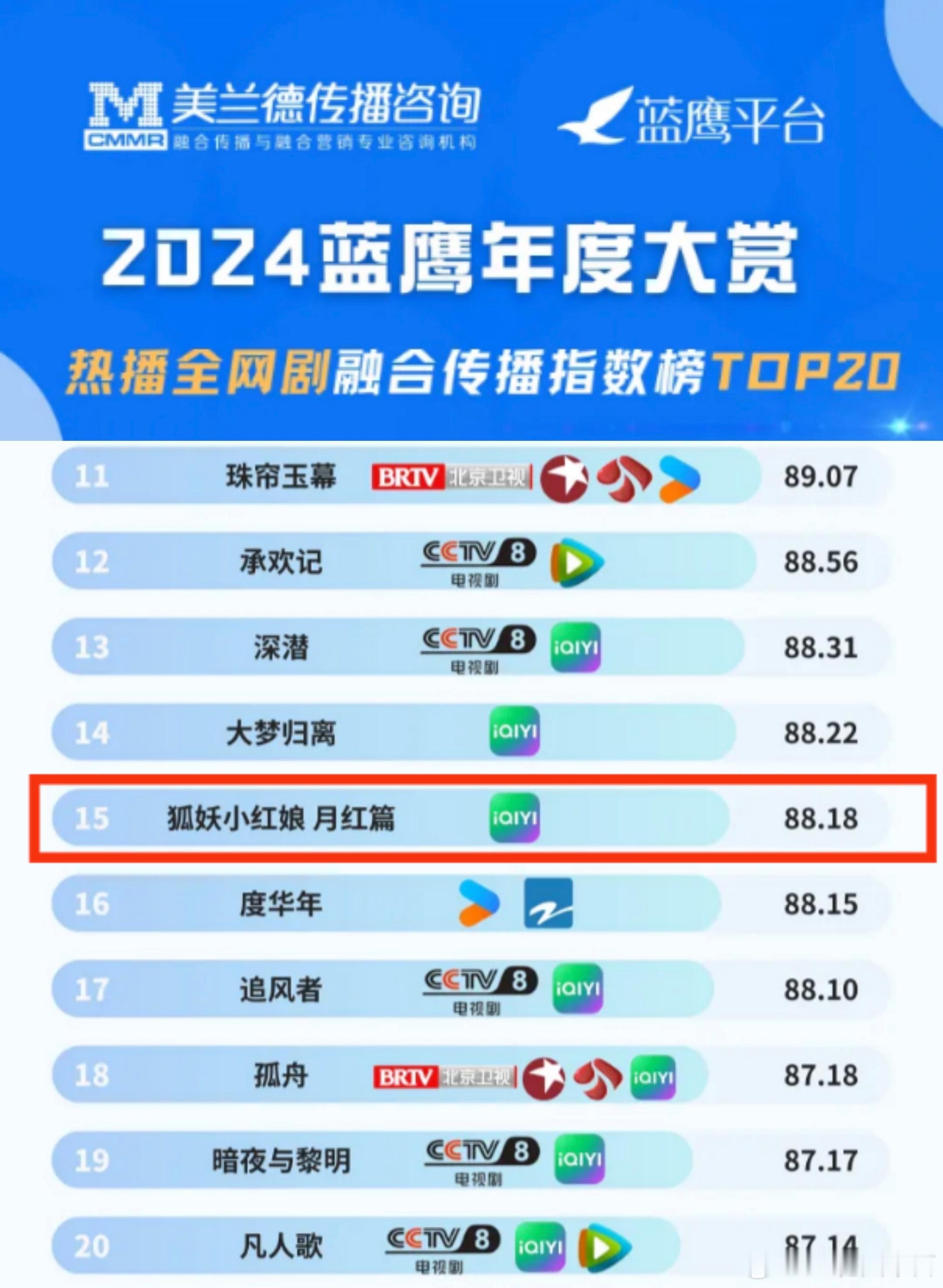 2024蓝鹰年度大赏——全网剧融合传播指数榜TOP20《狐妖小红娘月红篇》进入年