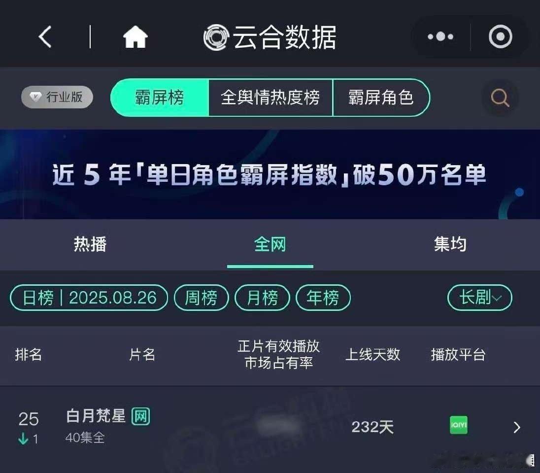 白鹿三部剧进入云合长剧日榜白鹿三部剧全部进入云合长剧日榜白鹿三部剧进入云合长剧日