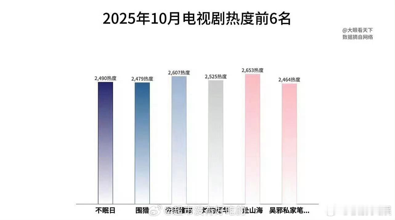 成毅赴山海10月电视剧热度top1成毅赴山海10月电视剧热度第一名成毅赴山海10