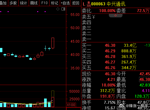 A股 通讯设备行业龙头 中兴通讯 涨停了，一年也难得涨停一两次，资本市场存在感有