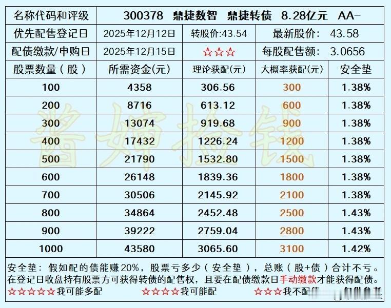 2025.12.11
——深耕，鼎捷发债了


鼎捷数智2025年12月15日发