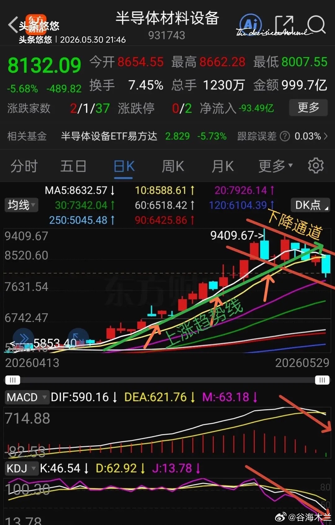 半导体材料设备下周走势分析     半导体材料设备5月份大涨，成了5月份的主线之