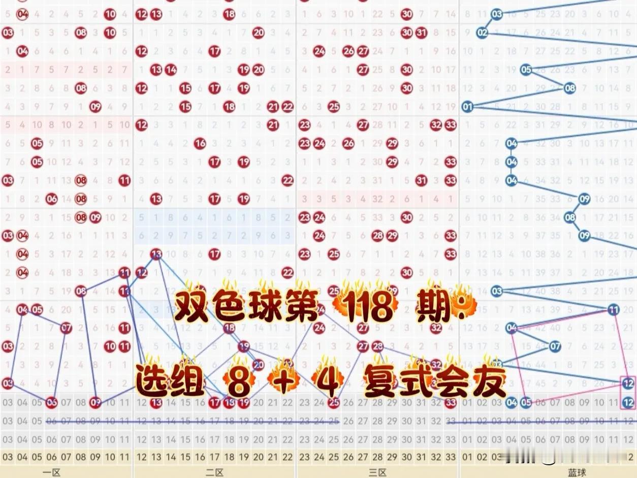 双色球第 118 期：选组 8 + 4 复式会友。
上期复式会友选中一枚蓝球号 