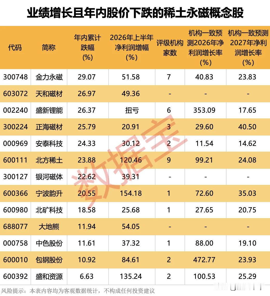 业绩增长且年内股价下跌的稀土永磁概念股！