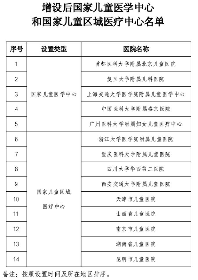 【广州妇幼升级为国家儿童医学中心】国家卫生健康委官网发布《关于增设国家儿童医学中