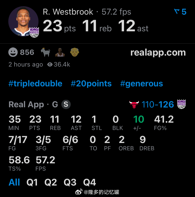 三双+带队赢球！威少首发出战34分钟，17投7中，得到23分11篮板12助攻1抢