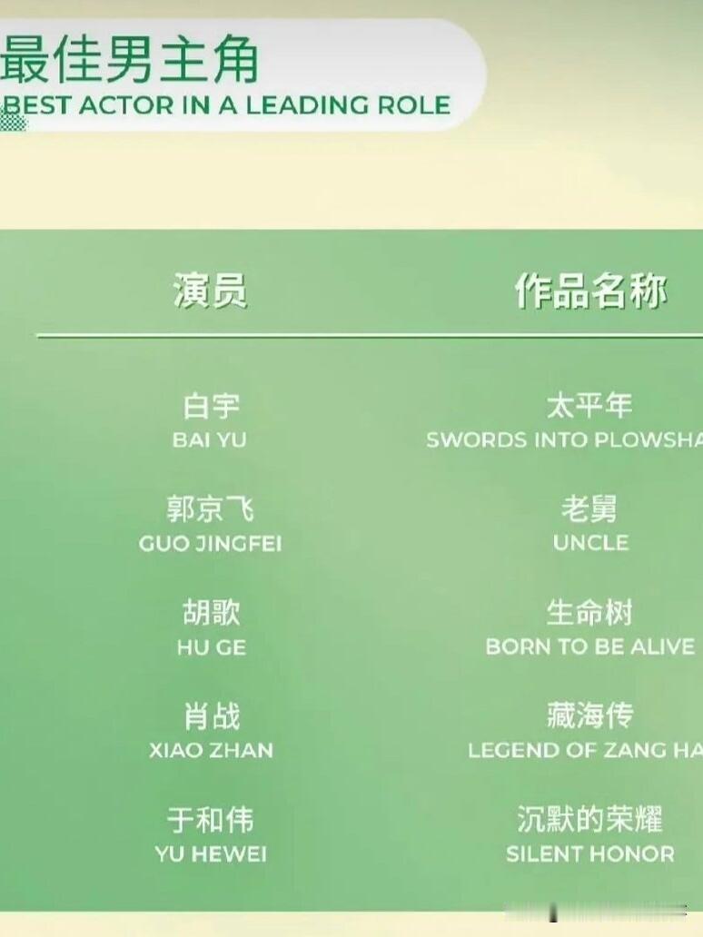 白玉兰奖提名出炉，聊聊奖项归属预测
 
本届白玉兰提名公布，几乎没人讨论白宇。他