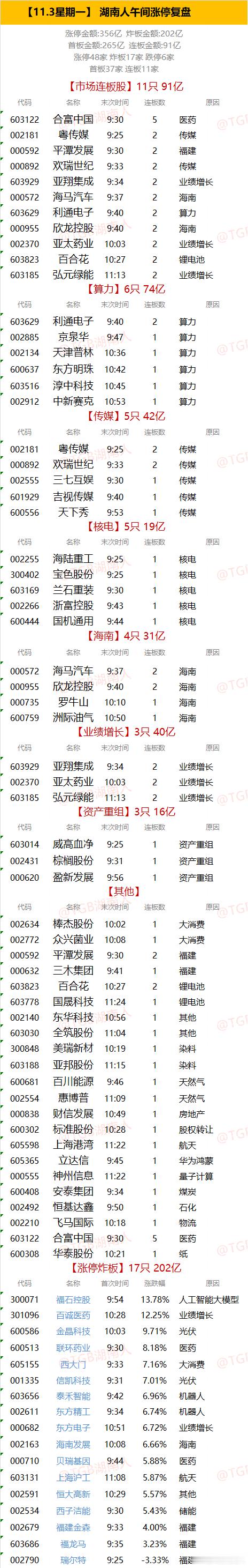 【11.3星期一】  湖南人午间涨停复盘  