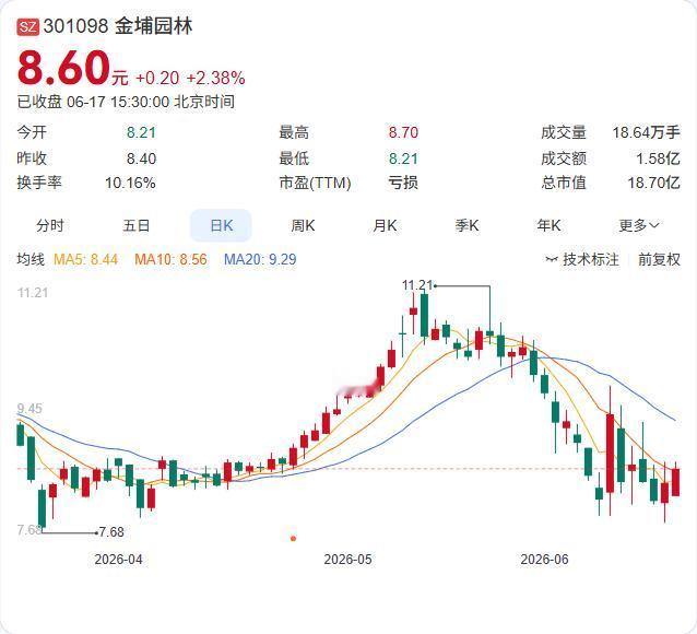 金埔园林完成了一笔“减法”：回购注销350万股限制性股票，占公司总股本1.55%