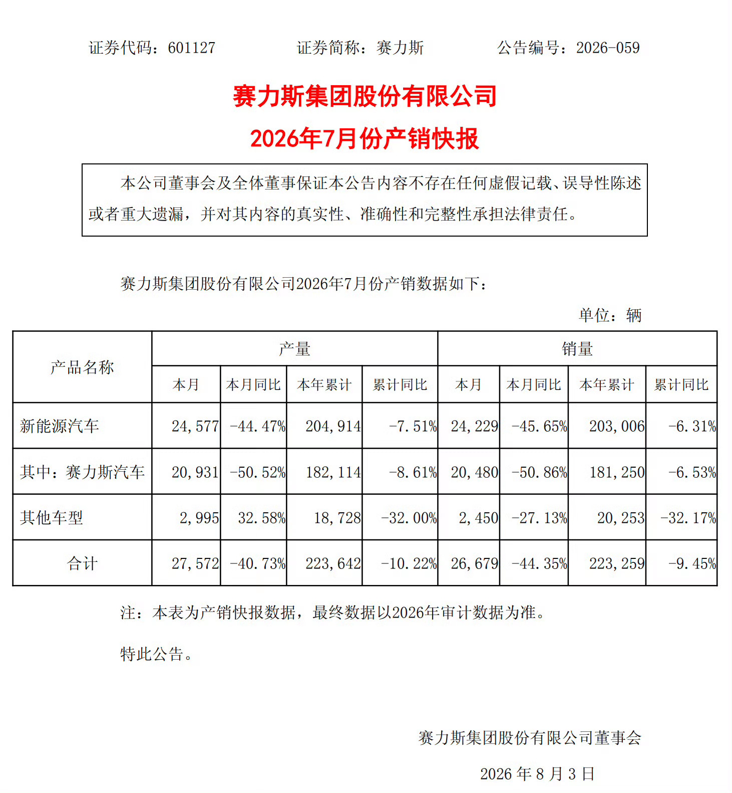 赛力斯7月新能源车产销量同比下滑问界M7改款可能还会拉动一波销量，M6相对更加年