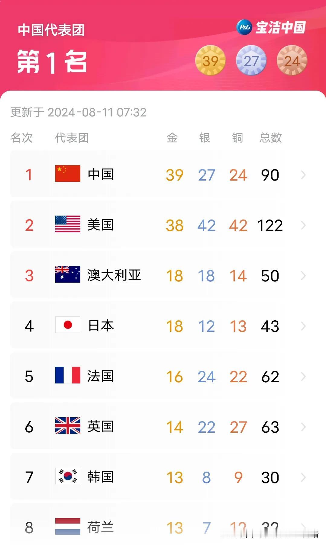 【中国获得奥运会金牌榜第一，毫无悬念了】
巴黎奥运会还剩最后一个比赛日，目前金牌