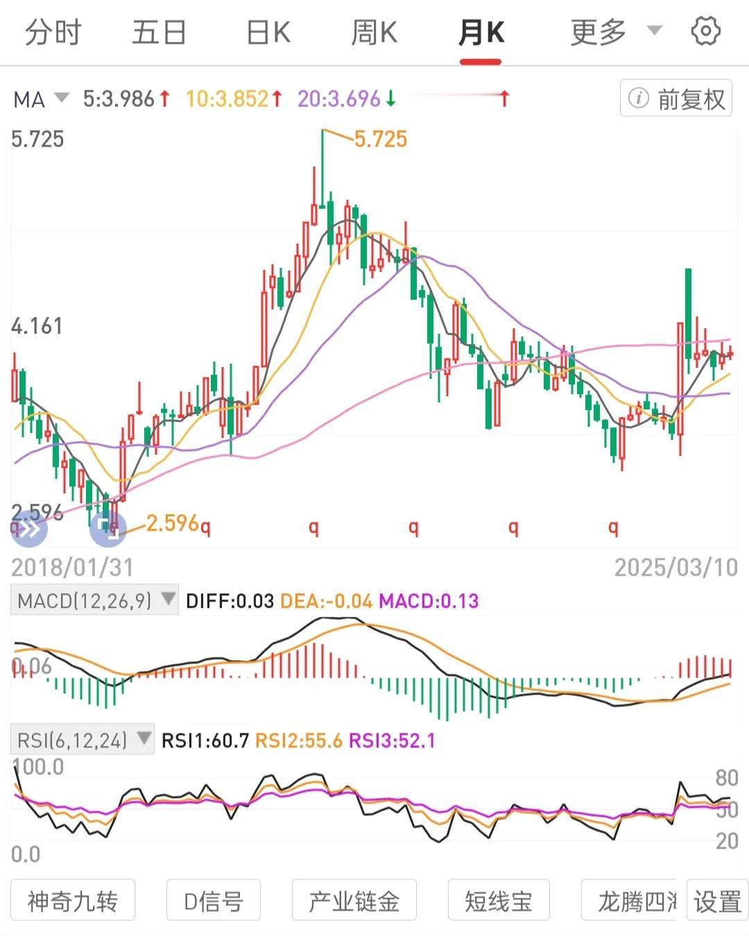 再好的理论也不如自己长期持有一个不会退市的长期趋势向上的高股息国央公司股权3年来