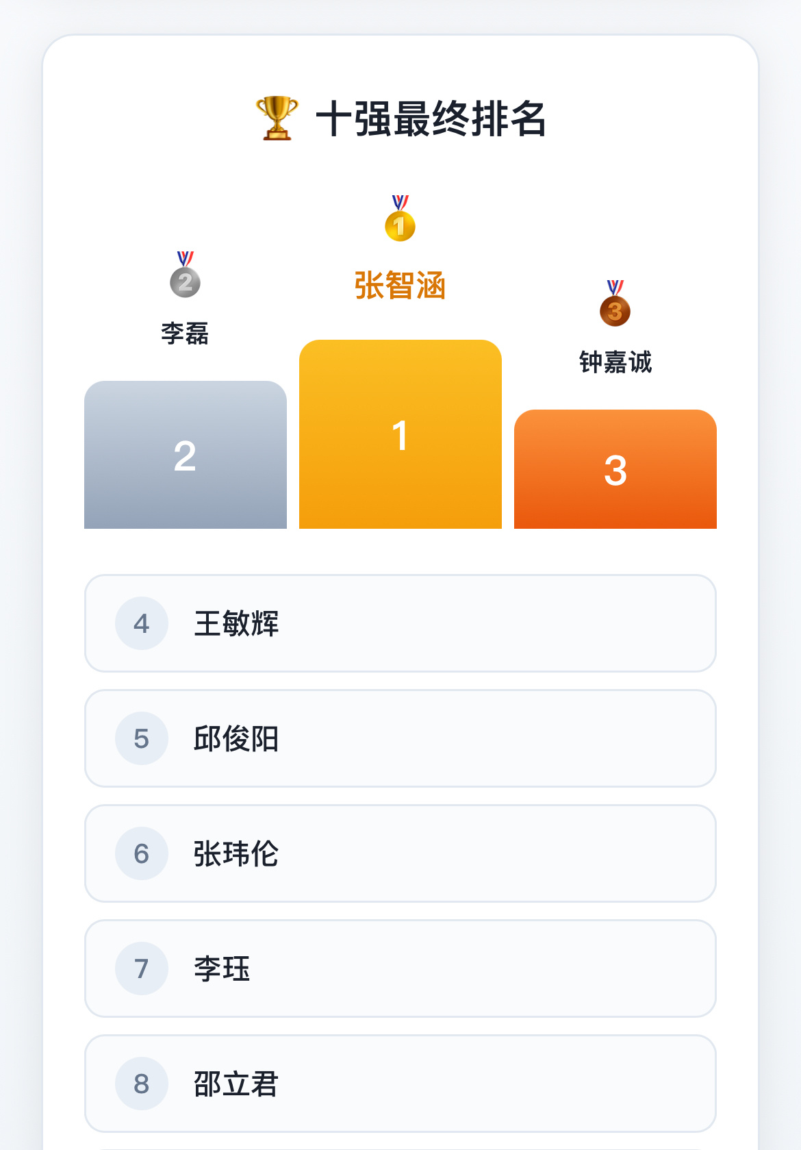 这是选zgyyj男演员十强吗 怎么前四都是女的呢有点不对劲了吧 