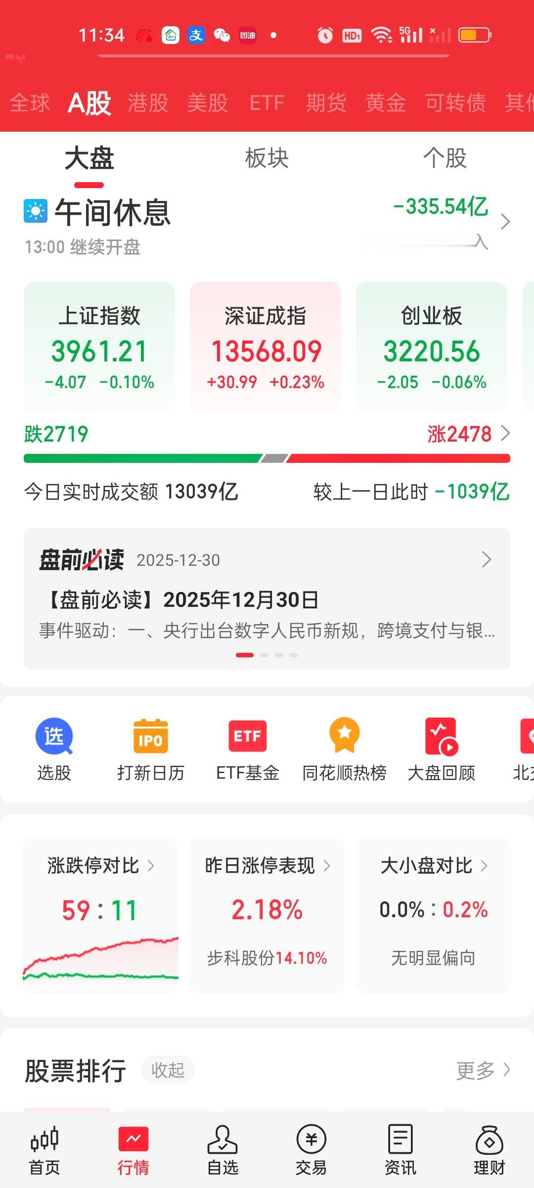 中午收盘了，成交量大幅缩量1039亿，大盘资金净流出335.54亿。上涨家数和下